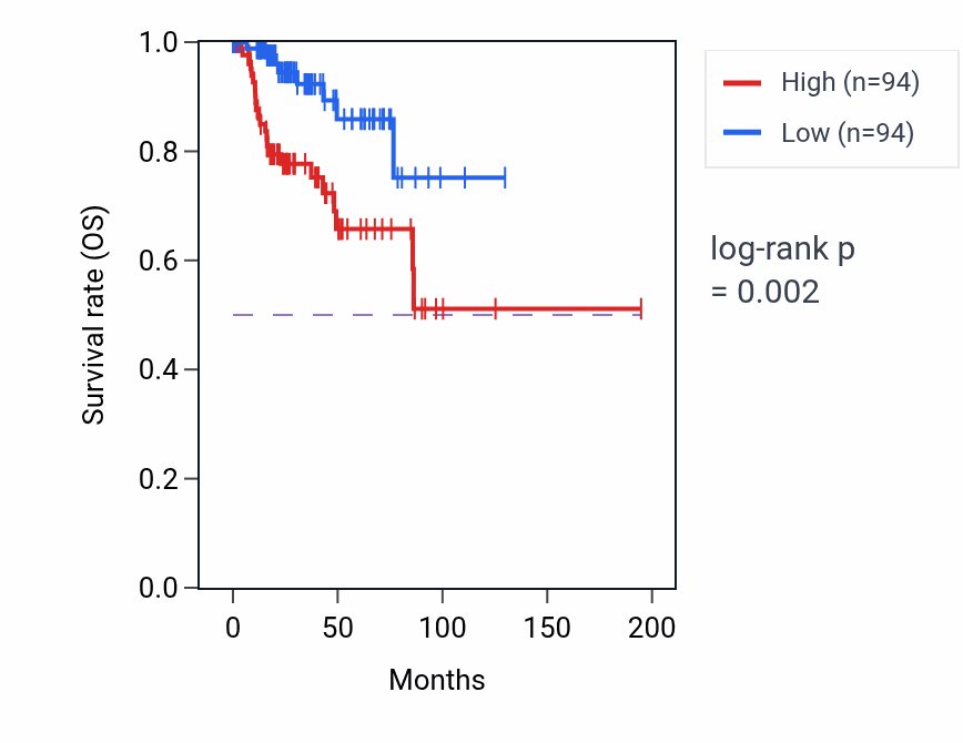 Kaplan&ndash;Meier survival curve for 