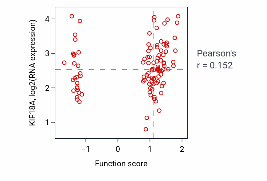 Per-sample scatter of Regulation of isotype switching activity vs KIF18A in PDAC.