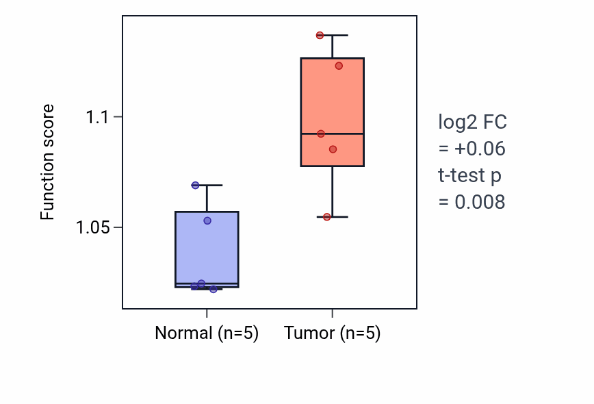Tumor-vs-normal pathway-activity box plot for Regulation of isotype switching in COAD.