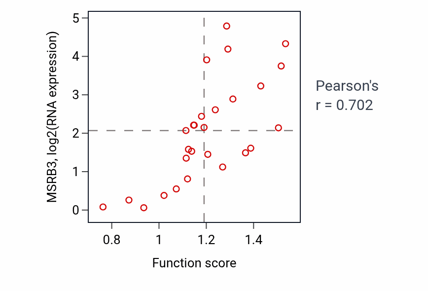 Per-sample scatter of Establishment of epithelial cell apical/basal polarity activity vs MSRB3 in OESOPHAGUS.