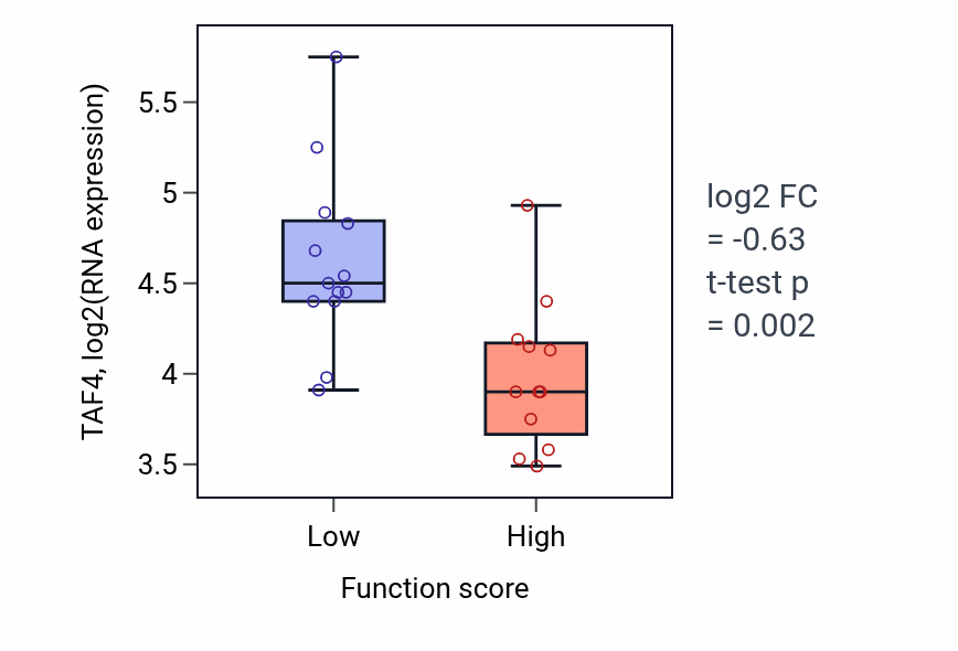 Box plot of TAF4 in Establishment of epithelial cell apical/basal polarity-low vs -high samples in LUNG_SCLC.