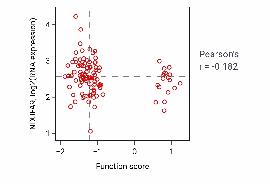 Per-sample scatter of Establishment of epithelial cell apical/basal polarity activity vs NDUFA9 in HNSC.