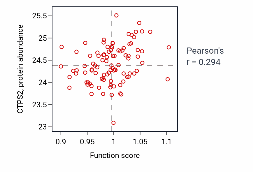 Per-sample scatter of Establishment of epithelial cell apical/basal polarity activity vs CTPS2 in COAD.