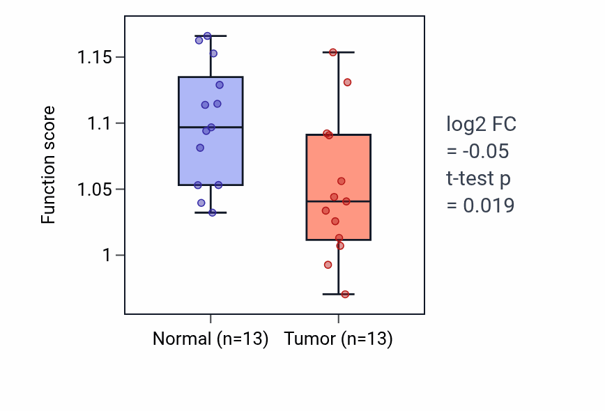 Tumor-vs-normal pathway-activity box plot for Establishment of epithelial cell apical/basal polarity in COAD.
