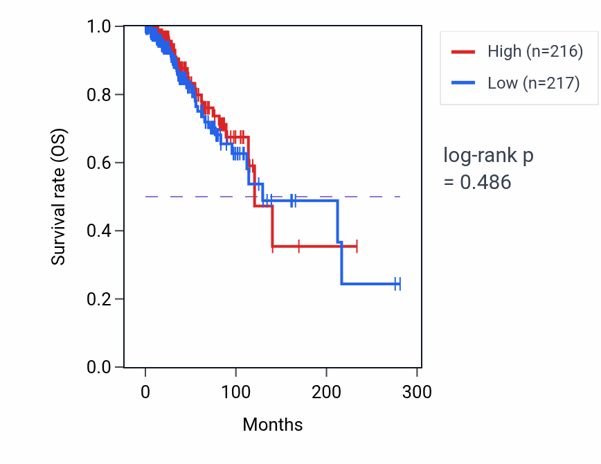 Kaplan&ndash;Meier survival curve for Establishment of epithelial cell apical/basal polarity pathway activity in BRCA.