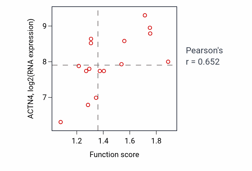 Per-sample scatter of Sarcomere organization activity vs ACTN4 in SOFT_TISSUE.