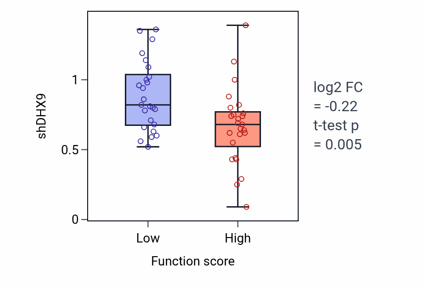 Box plot of DHX9 in Sarcomere organization-low vs -high samples in CNS.
