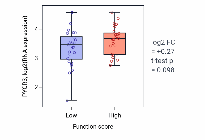 Box plot of PYCR3 in Sarcomere organization-low vs -high samples in CNS.