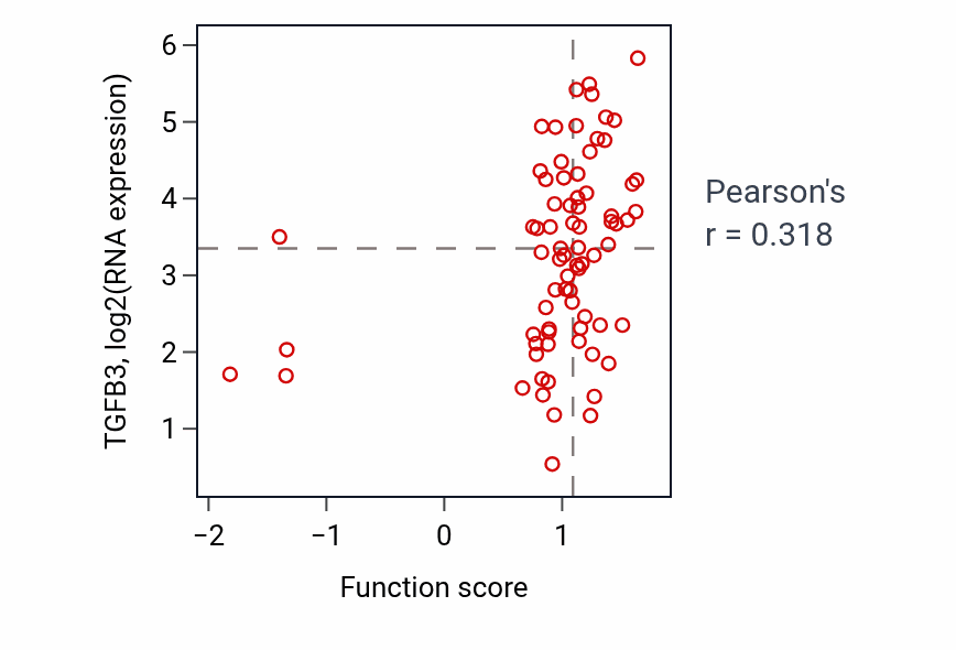 Per-sample scatter of Sarcomere organization activity vs TGFB3 in OV.