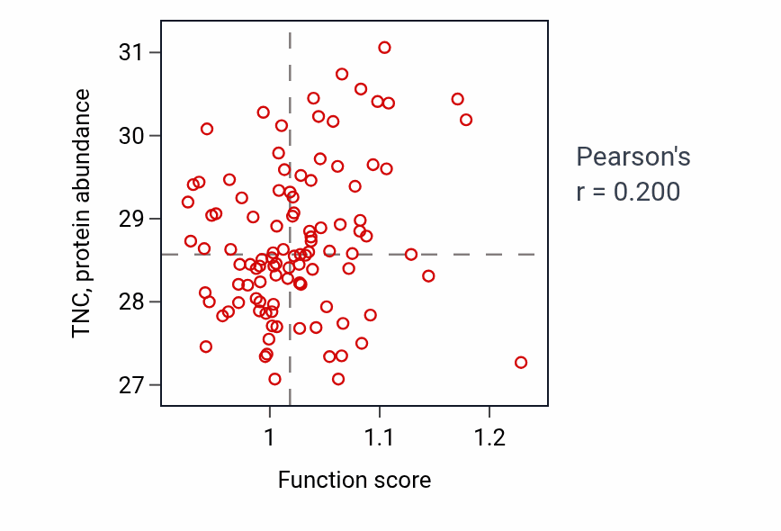 Per-sample scatter of Sarcomere organization activity vs TNC in PDAC.