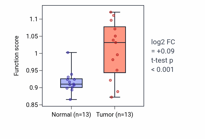 Tumor-vs-normal pathway-activity box plot for Sarcomere organization in LUAD.