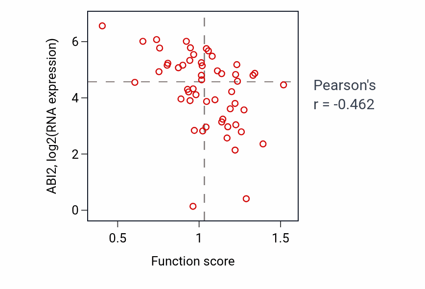 Per-sample scatter of Cell-cell junction organization activity vs ABI2 in BLOOD_Leukemia.