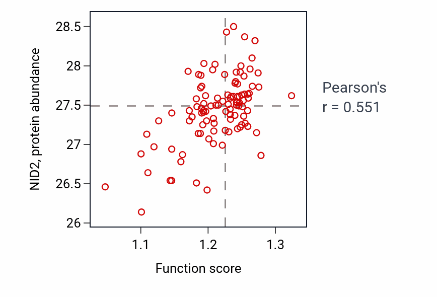 Per-sample scatter of Cell-cell junction organization activity vs NID2 in CCRCC.
