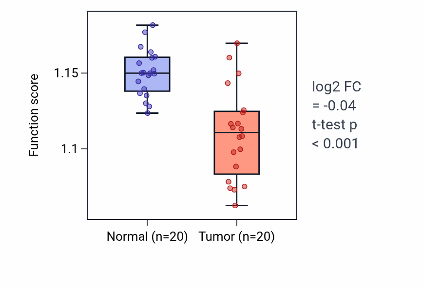 Tumor-vs-normal pathway-activity box plot for Cell-cell junction organization in KIRC.