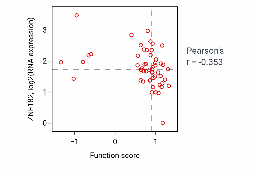 Per-sample scatter of Cell-cell junction maintenance activity vs ZNF182 in LUNG_NSCLC_LUAD.