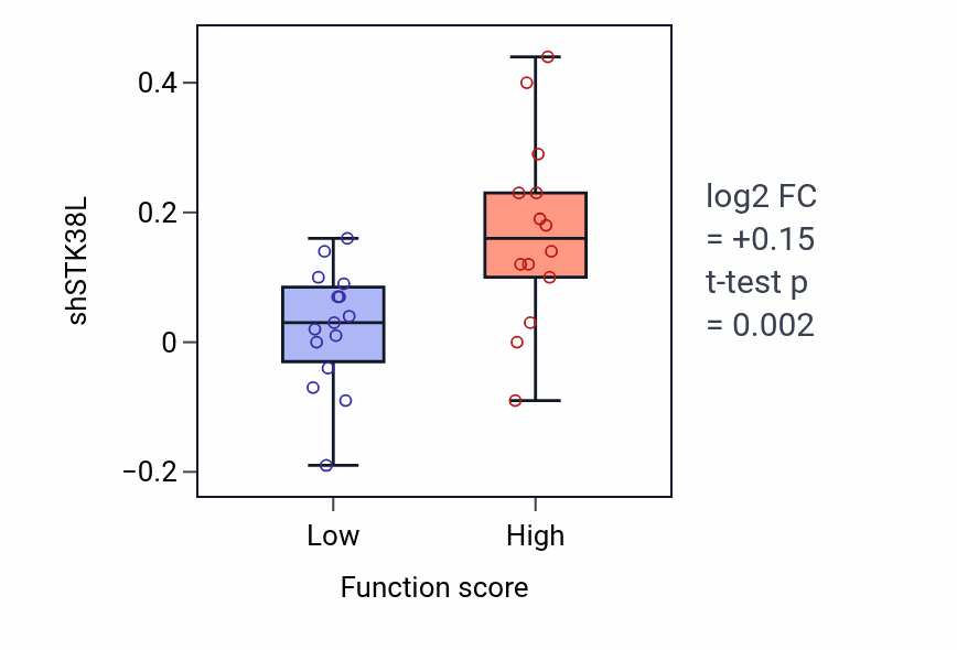 Box plot of STK38L in Cell-cell junction maintenance-low vs -high samples in SKIN.