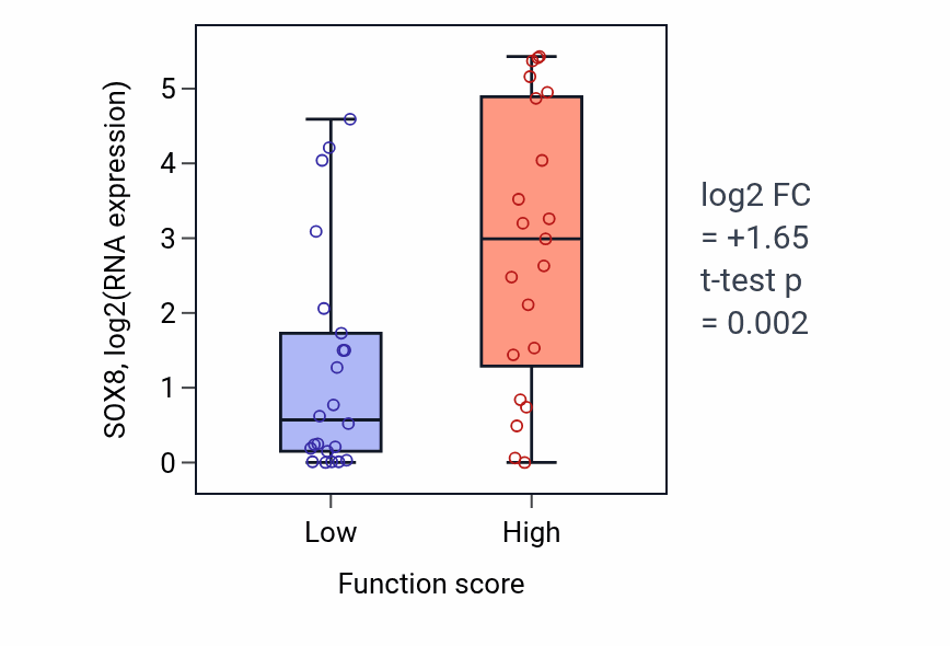 Box plot of SOX8 in Cell-cell junction maintenance-low vs -high samples in SKIN.