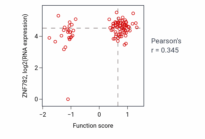 Per-sample scatter of Cell-cell junction maintenance activity vs ZNF782 in UCEC.