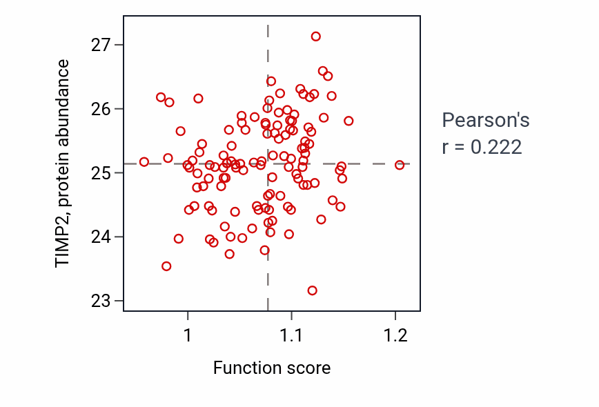 Per-sample scatter of Cell-cell junction maintenance activity vs TIMP2 in BRCA.
