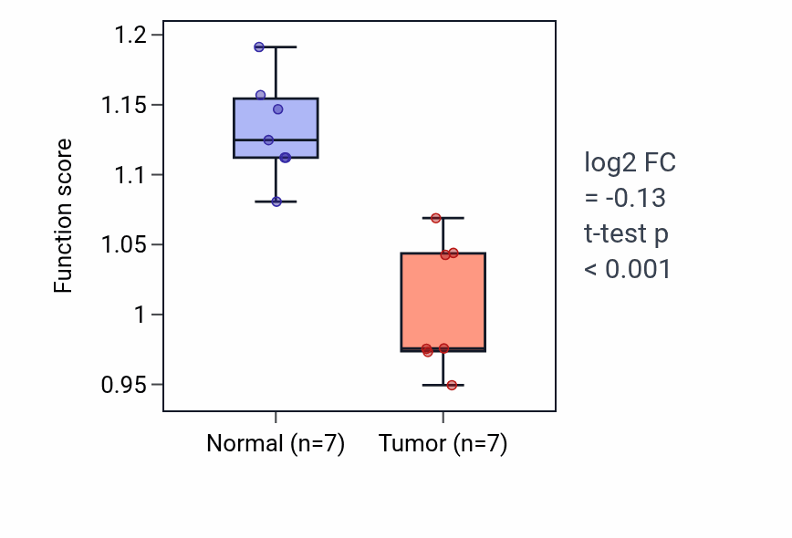 Tumor-vs-normal pathway-activity box plot for Cell-cell junction maintenance in KICH.