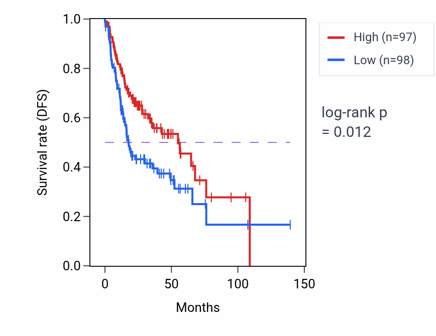 Kaplan&ndash;Meier survival curve for Cell-cell junction maintenance pathway activity in HNSC.