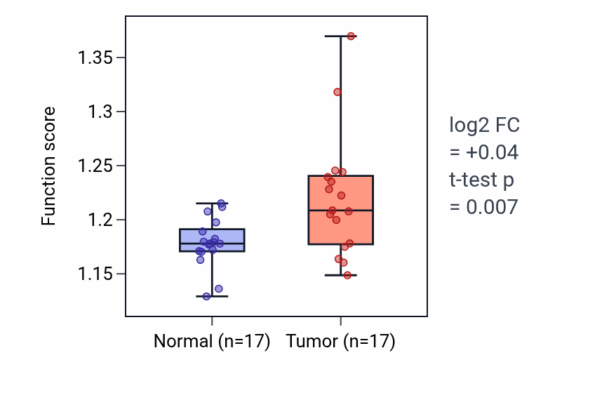 Tumor-vs-normal pathway-activity box plot for 