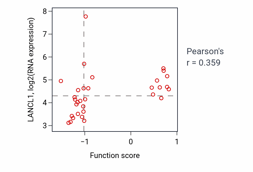 Per-sample scatter of Late endosome to vacuole transport activity vs LANCL1 in OVARY.