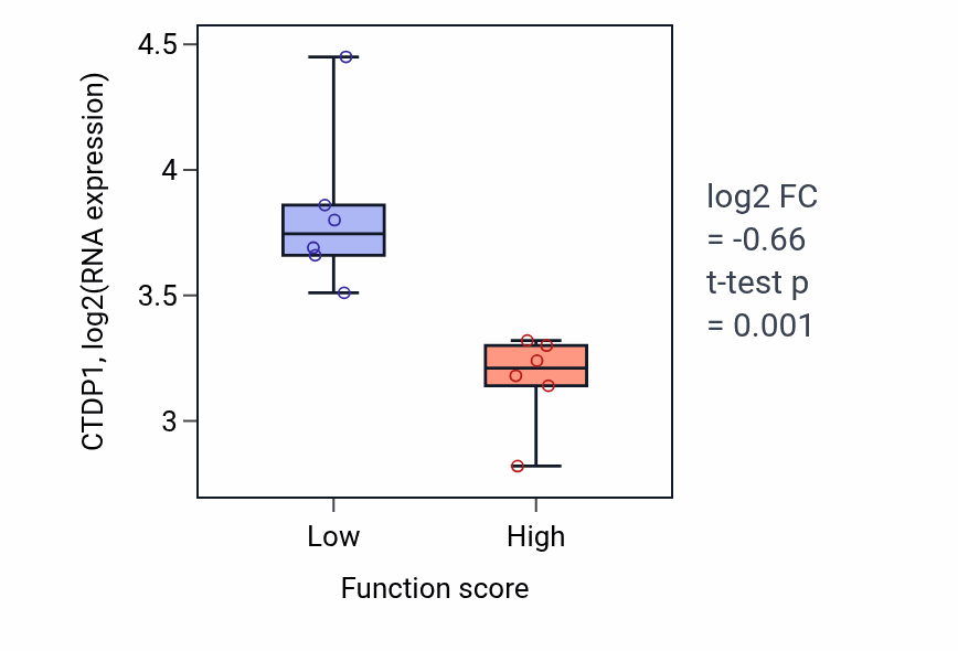 Box plot of CTDP1 in Late endosome to vacuole transport-low vs -high samples in URINARY_TRACT.