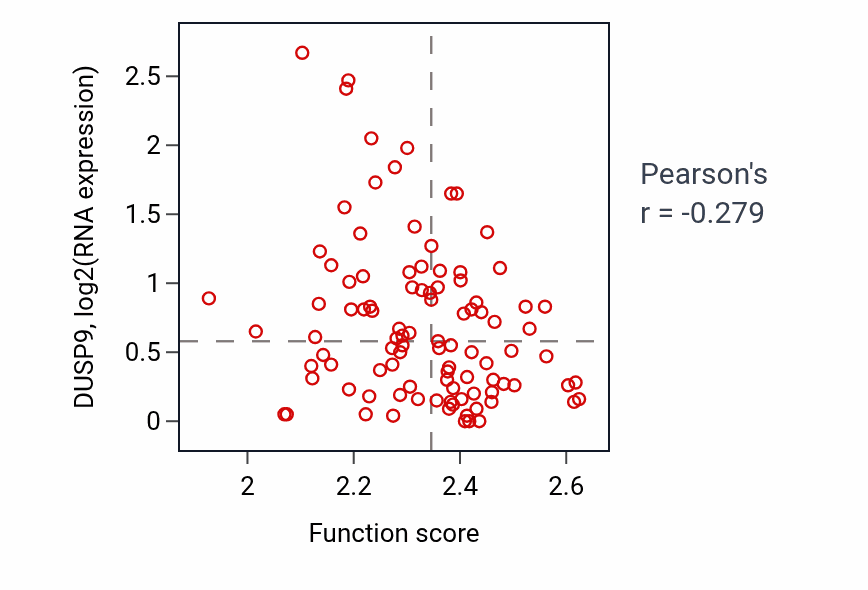 Per-sample scatter of Late endosome to vacuole transport activity vs DUSP9 in GBM.