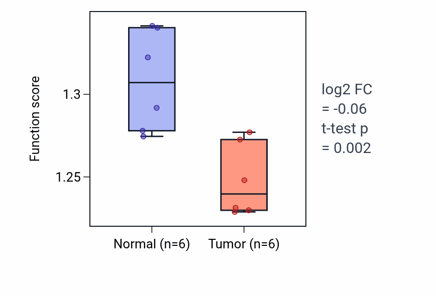 Tumor-vs-normal pathway-activity box plot for Late endosome to vacuole transport in KIRC.