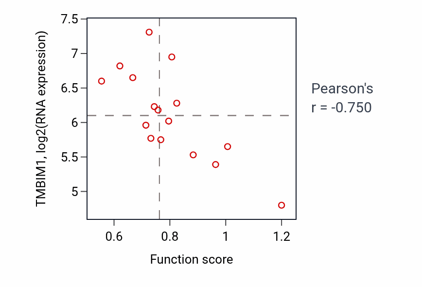 Per-sample scatter of Phospholipid translocation activity vs TMBIM1 in SOFT_TISSUE.