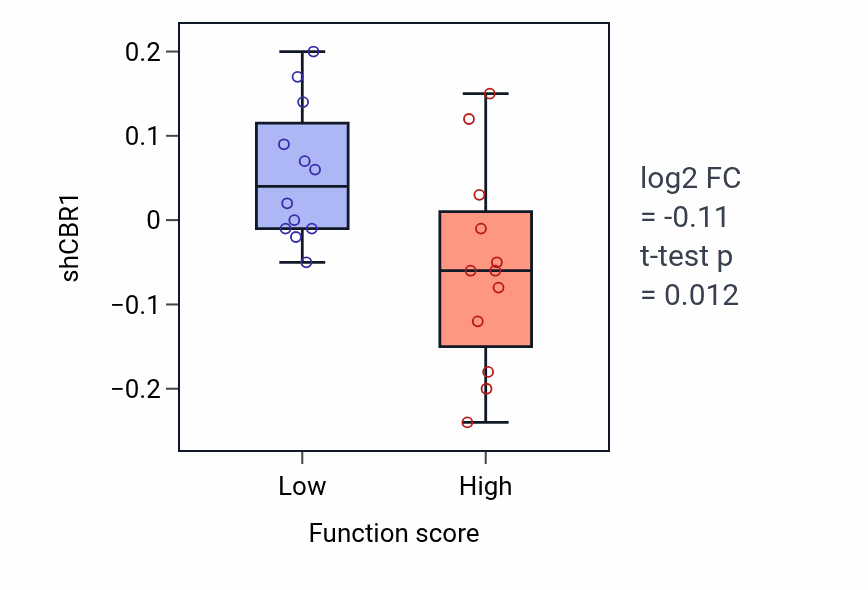 Box plot of CBR1 in Phospholipid translocation-low vs -high samples in OVARY.