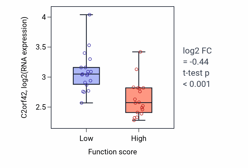 Box plot of C2orf42 in Phospholipid translocation-low vs -high samples in OVARY.