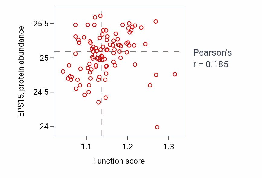 Per-sample scatter of Phospholipid translocation activity vs EPS15 in GBM.