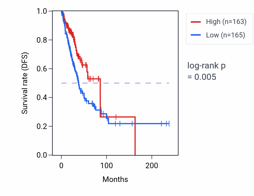 Kaplan&ndash;Meier survival curve for Phospholipid translocation pathway activity in LUAD: high vs low activity groups.