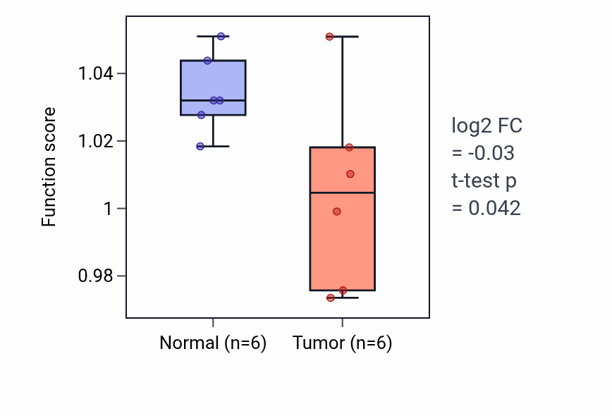 Tumor-vs-normal pathway-activity box plot for Phospholipid translocation in KIRC.