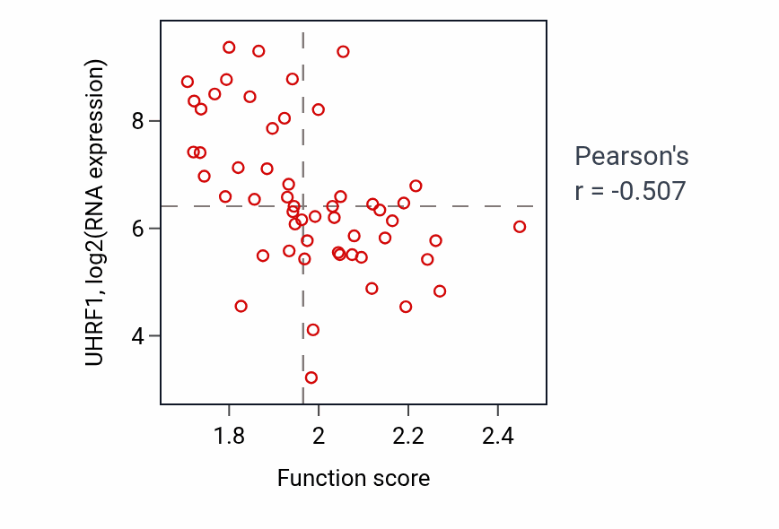 Per-sample scatter of Cellular respiration activity vs UHRF1 in BLOOD_Leukemia.