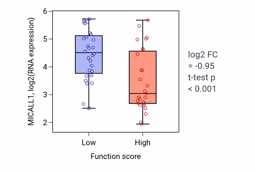 Box plot of MICALL1 in Cellular respiration-low vs -high samples in BREAST.