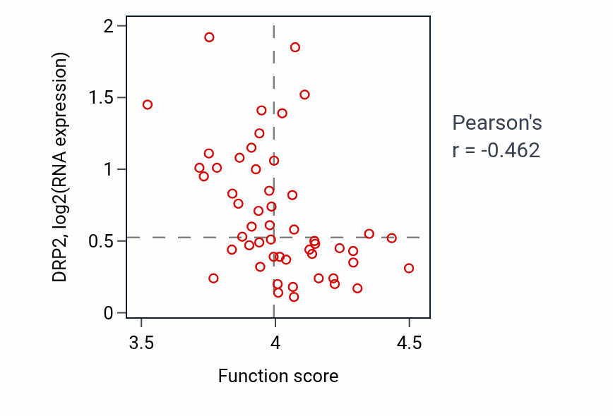 Per-sample scatter of Cellular respiration activity vs DRP2 in BRCA.