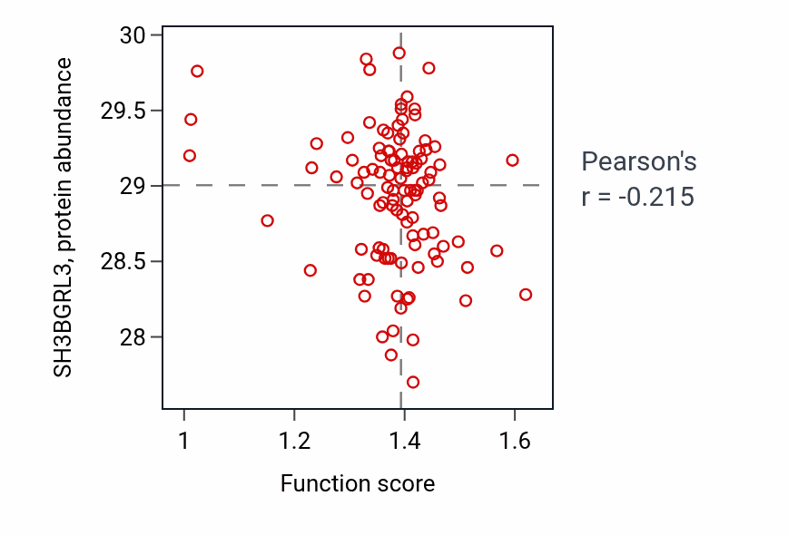 Per-sample scatter of Cellular respiration activity vs SH3BGRL3 in HNSC.