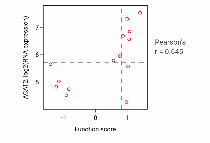 Per-sample scatter of Farnesyl diphosphate metabolic process activity vs ACAT2 in LIVER.
