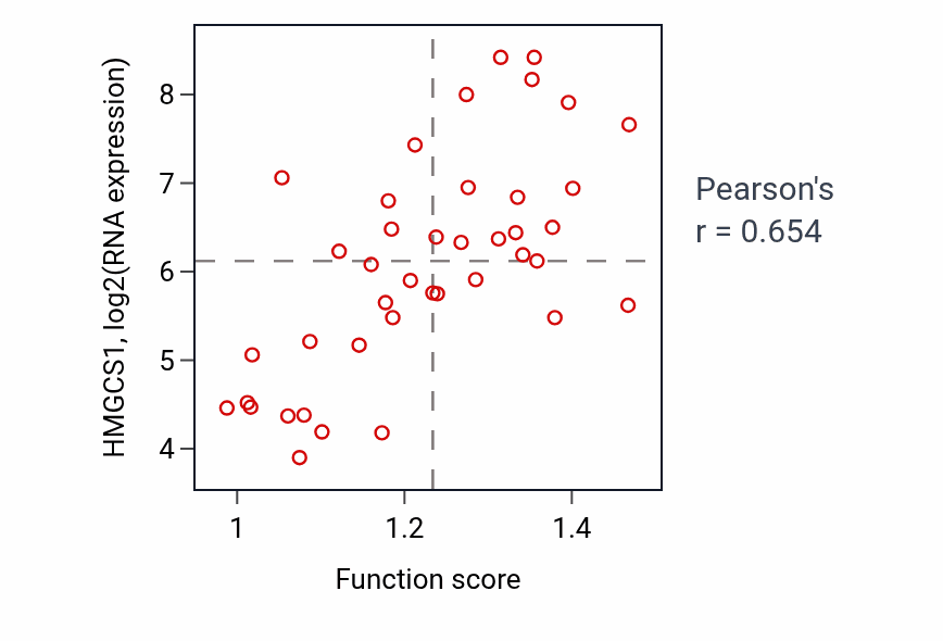 Per-sample scatter of Farnesyl diphosphate metabolic process activity vs HMGCS1 in STOMACH.