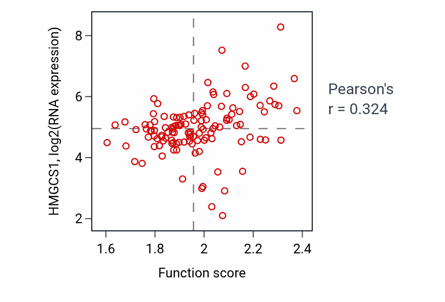 Per-sample scatter of Farnesyl diphosphate metabolic process activity vs HMGCS1 in BRCA.