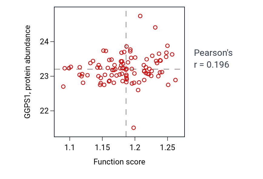 Per-sample scatter of Farnesyl diphosphate metabolic process activity vs GGPS1 in COAD.