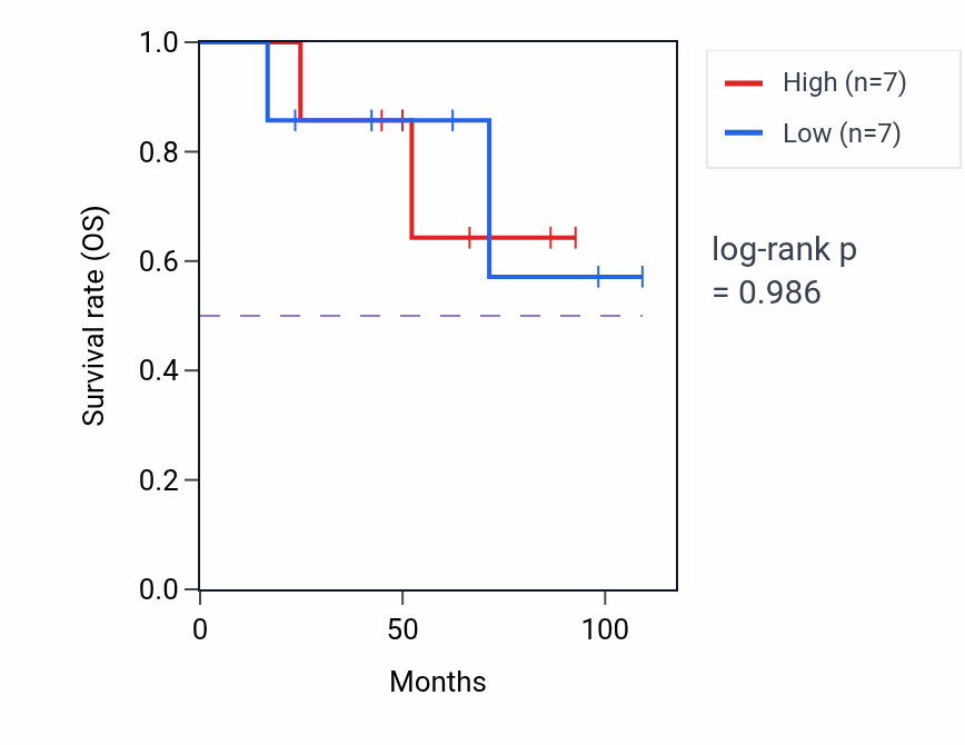 Kaplan&ndash;Meier survival curve for Farnesyl diphosphate metabolic process pathway activity in KICH: high vs low activity groups.