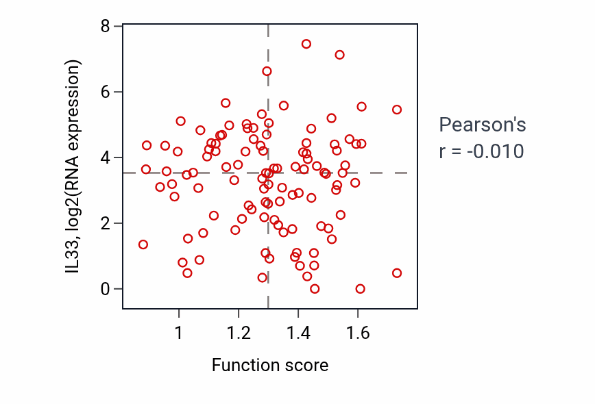Per-sample scatter of Positive regulation of MHC class I biosynthetic process activity vs IL33 in HNSC.