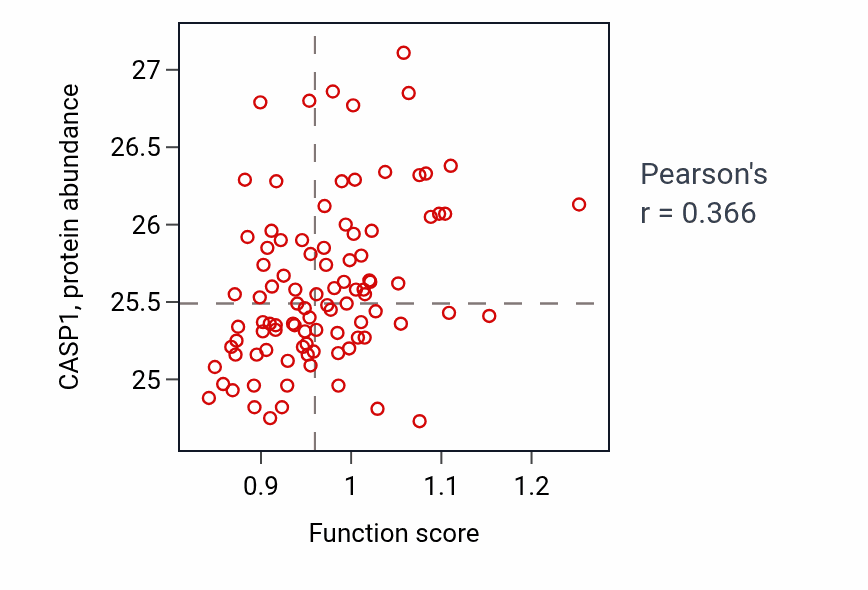 Per-sample scatter of Positive regulation of MHC class I biosynthetic process activity vs CASP1 in COAD.