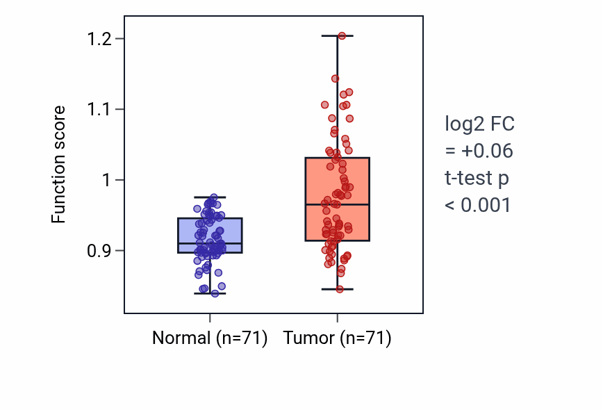 Tumor-vs-normal pathway-activity box plot for Positive regulation of MHC class I biosynthetic process in KIRC.