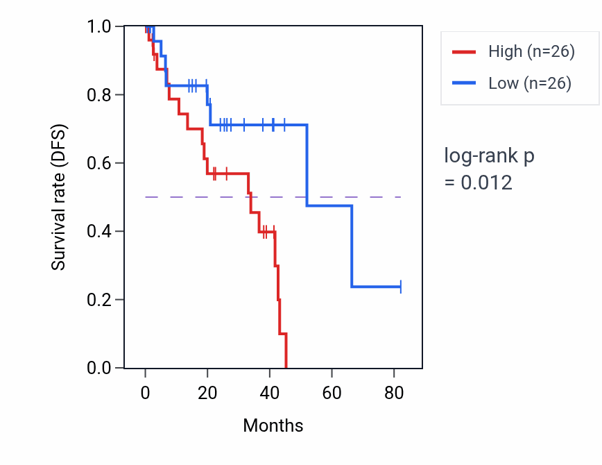 Kaplan&ndash;Meier survival curve for Positive regulation of MHC class I biosynthetic process pathway activity in UVM.