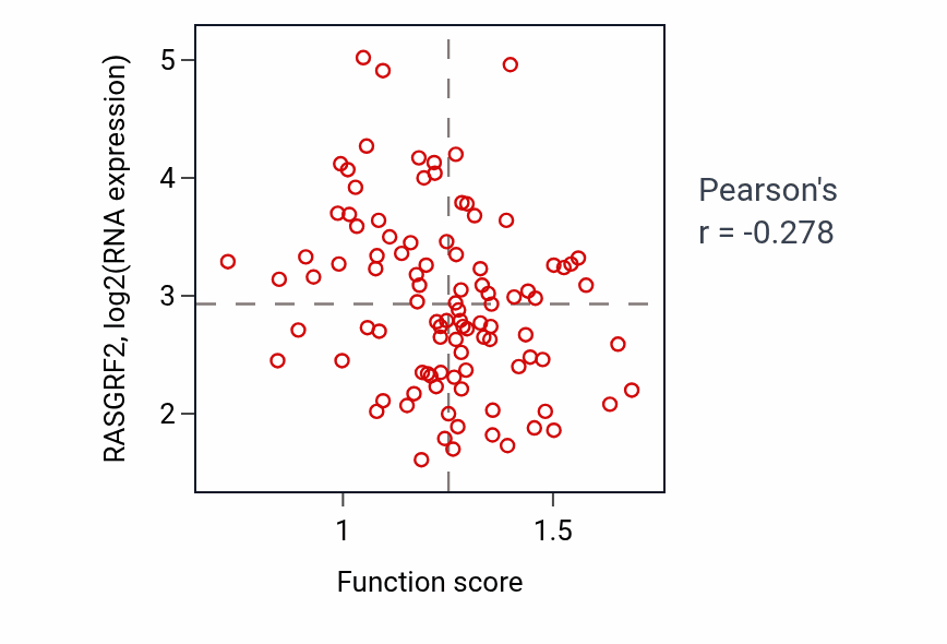 Per-sample scatter of Negative regulation of MHC class II biosynthetic process activity vs RASGRF2 in GBM.